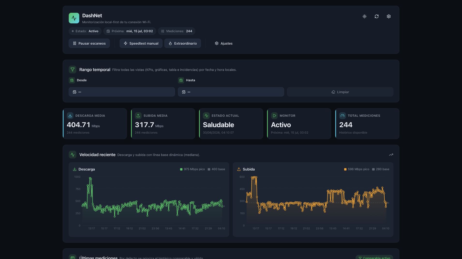 Panel de DashNet con resultados de mediciones Wi-Fi